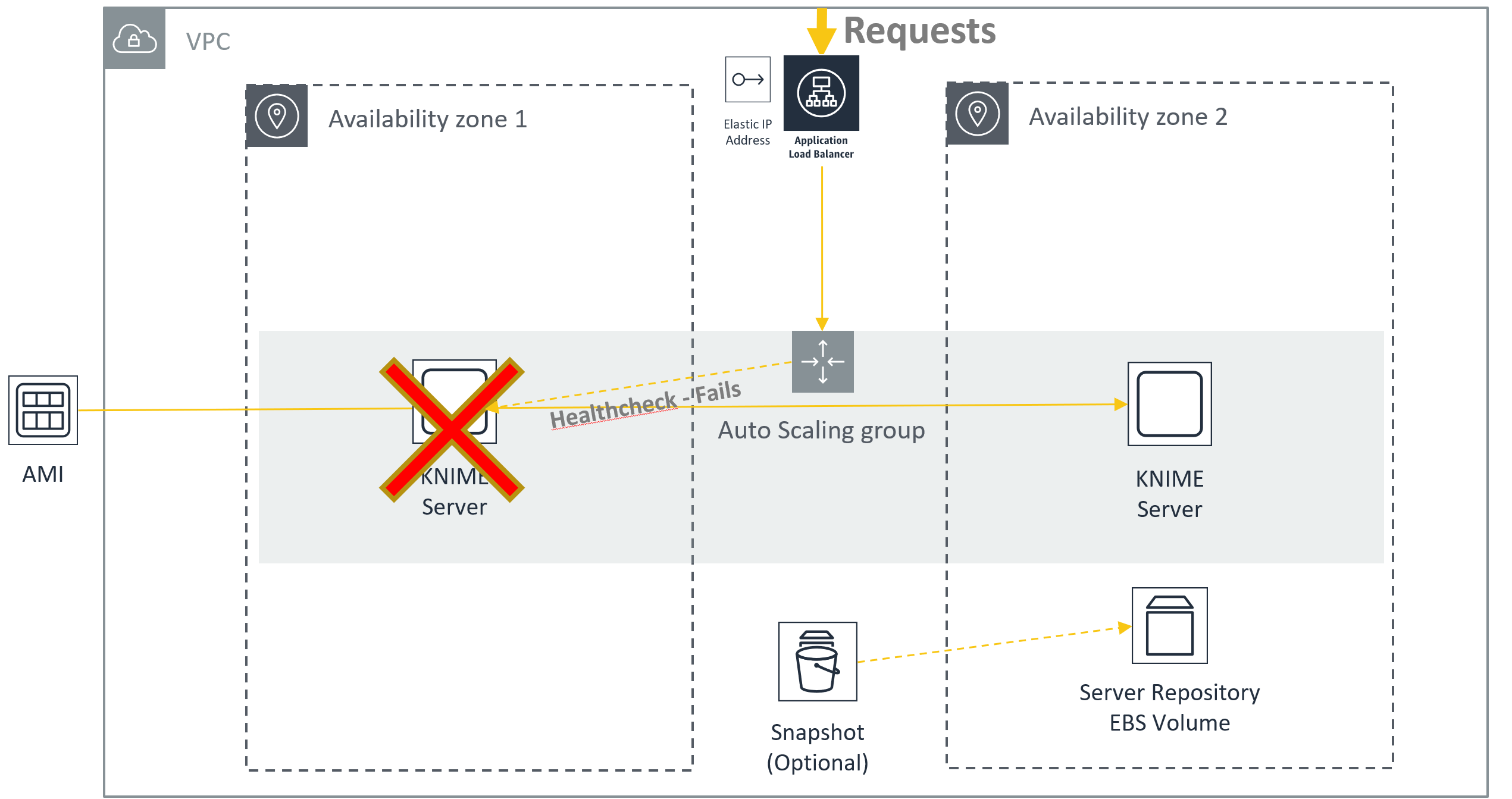 System failover