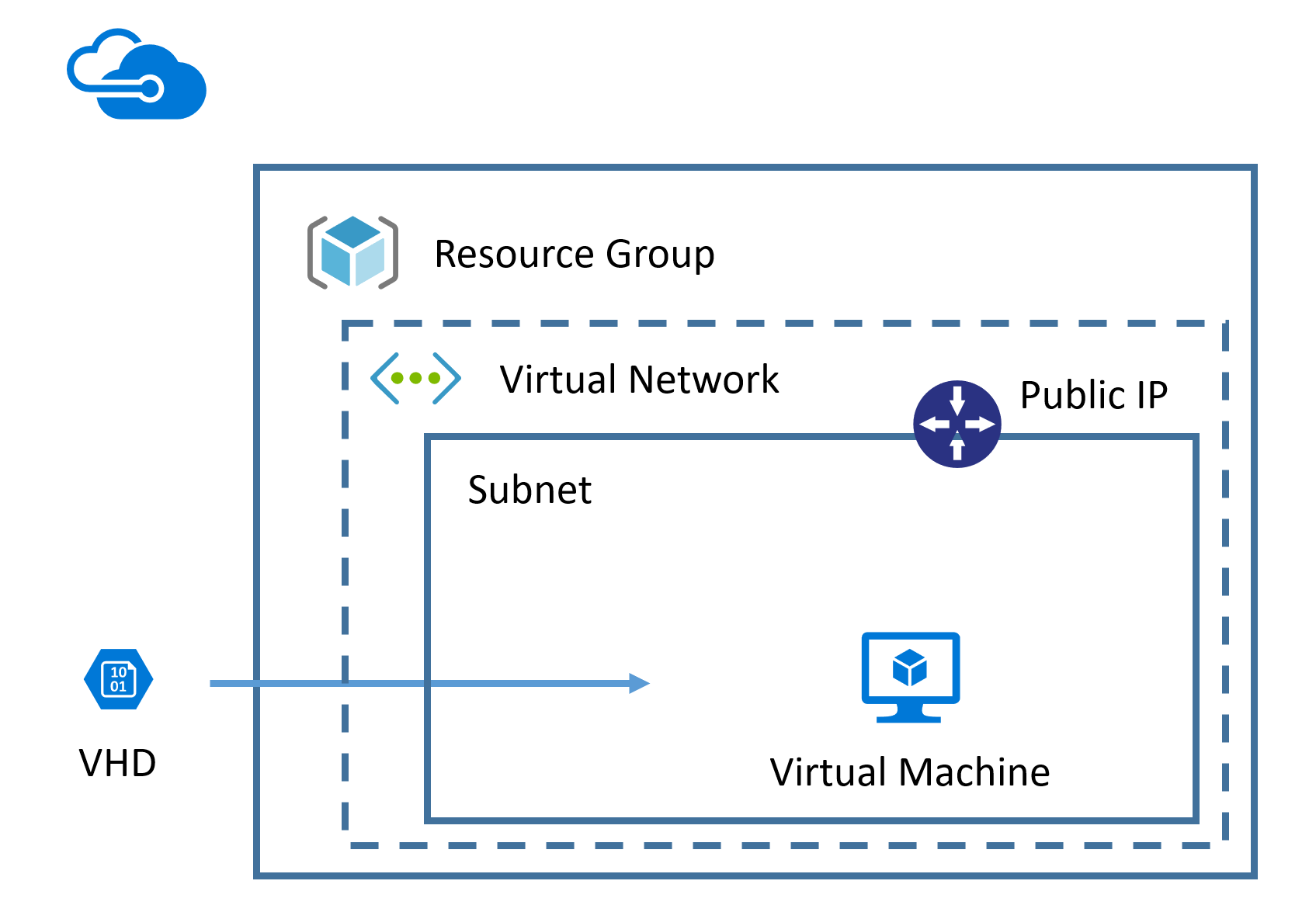 KNIME Server Small/Medium on Azure